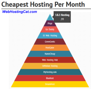 Cheapest Hosting 2014 First Quarter
