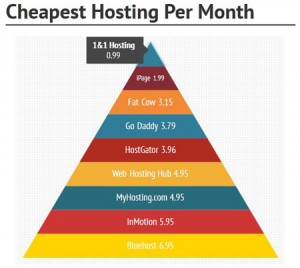 Cheapest Hosting Per Month