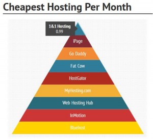 Cheapest Hosting Per Month March 2013