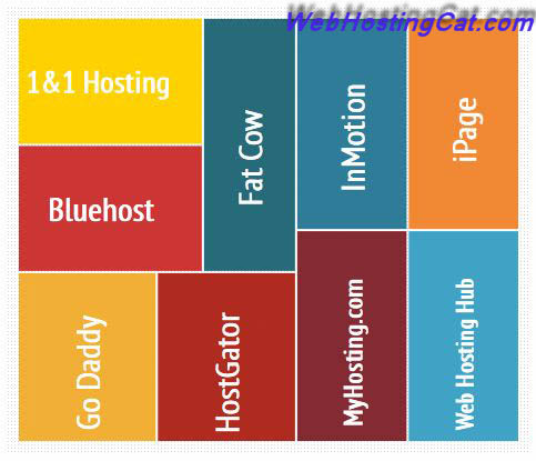 Web Hosting Comparison by the Numbers