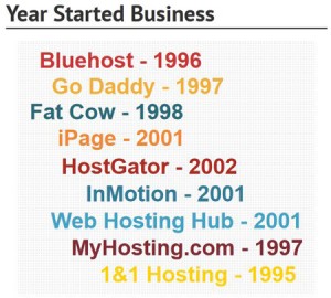 Year Web Host Started Business