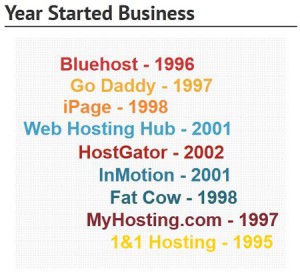 Year Started Web Hosting