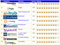 Top 10 Web Hosting