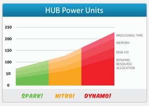 Hub Power Units