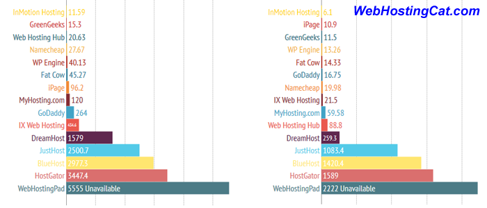 Web Hosting Comparison Third Quarter 2014