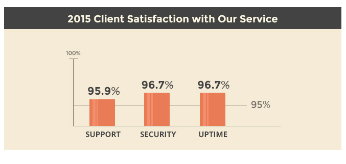 SiteGround Client Survey